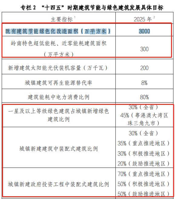 廣東十四五規劃建筑節能和綠色建筑目標.png