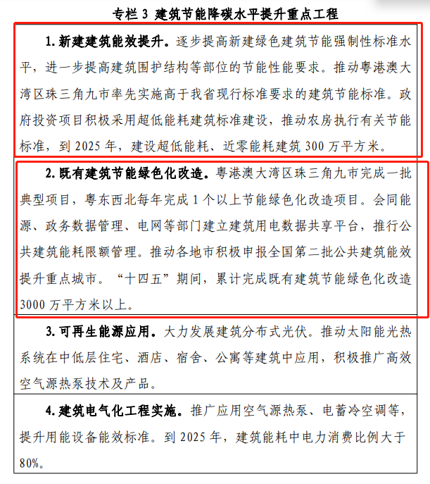 關東十四五建筑節能降碳水平提升重點工程.png